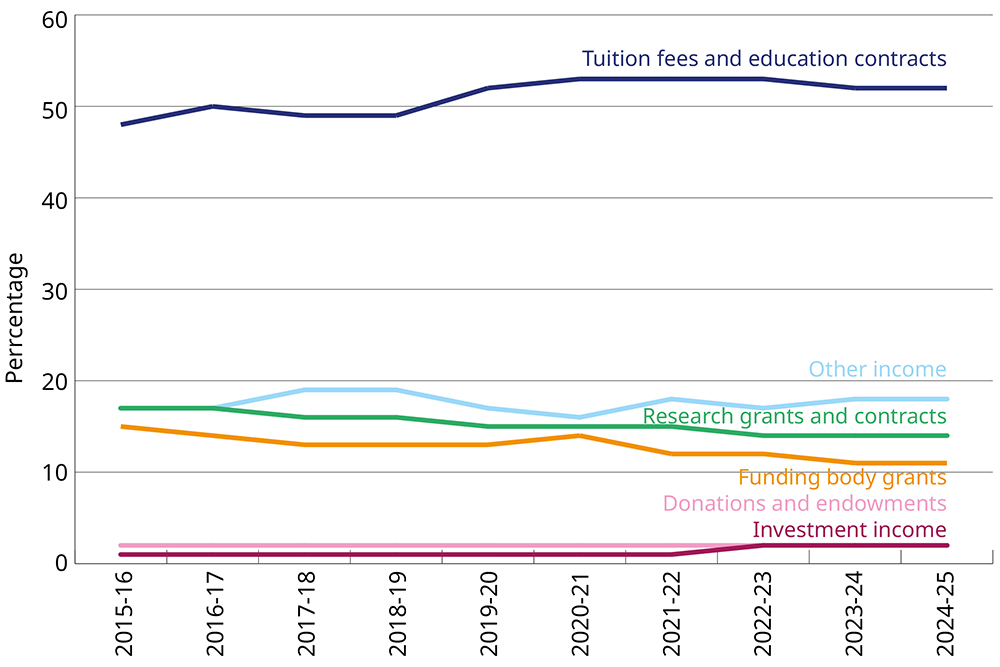 Graph showing proportion of total income accounted for by each stream, 2015-16 to 2024-25. Graph showing proportion of total income accounted for by each stream, 2015-16 to 2024-25.