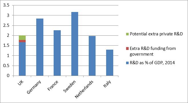 Graph showing R&D as percentage of GDP
