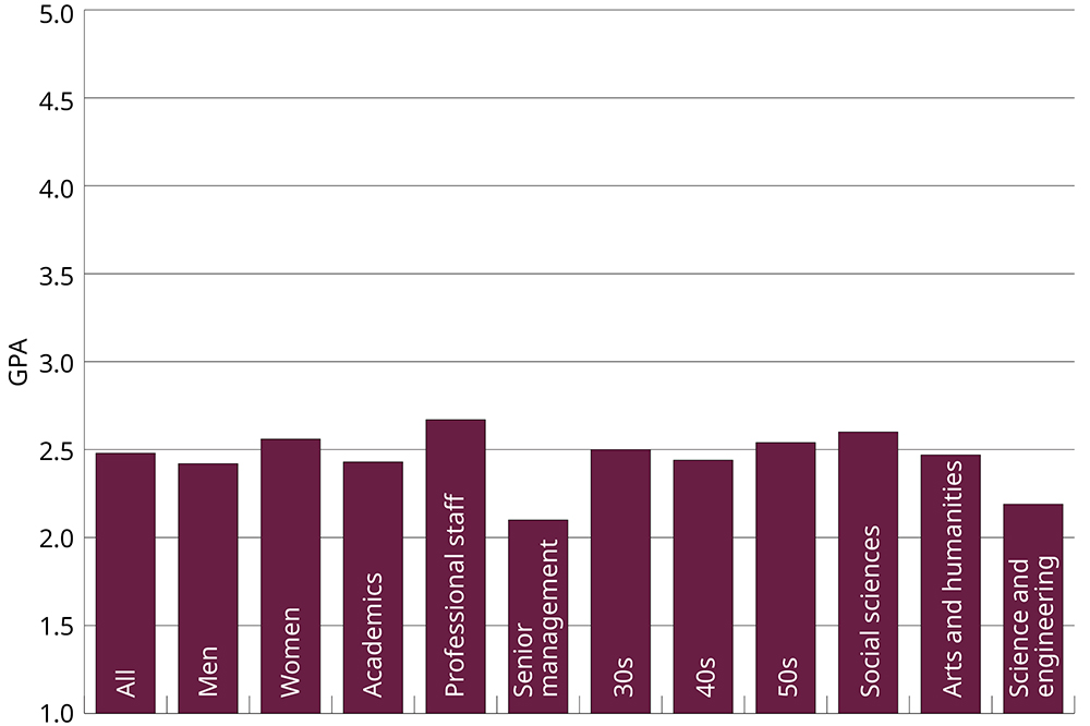 THE UK University Redundancy Survey. Graph showing whether people fear they will be made redundant within the next three years due to the rise of AI.
