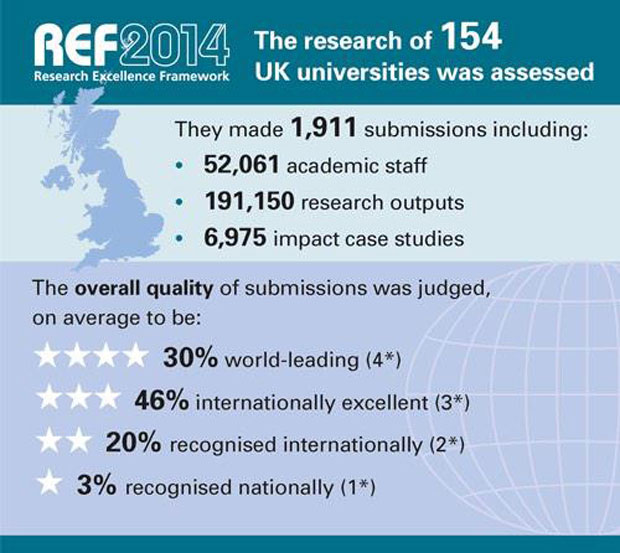 English ranked 8th in the UK in the REF - King's College London