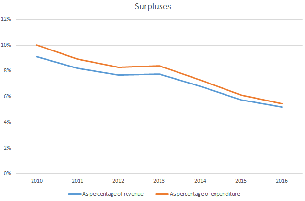 Graph surpluses