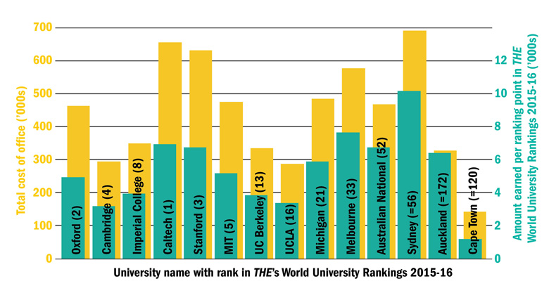 Salaries paid by top-ranked institutions internationally (19 May 2016) Salaries paid by top-ranked institutions internationally (19 May 2016)