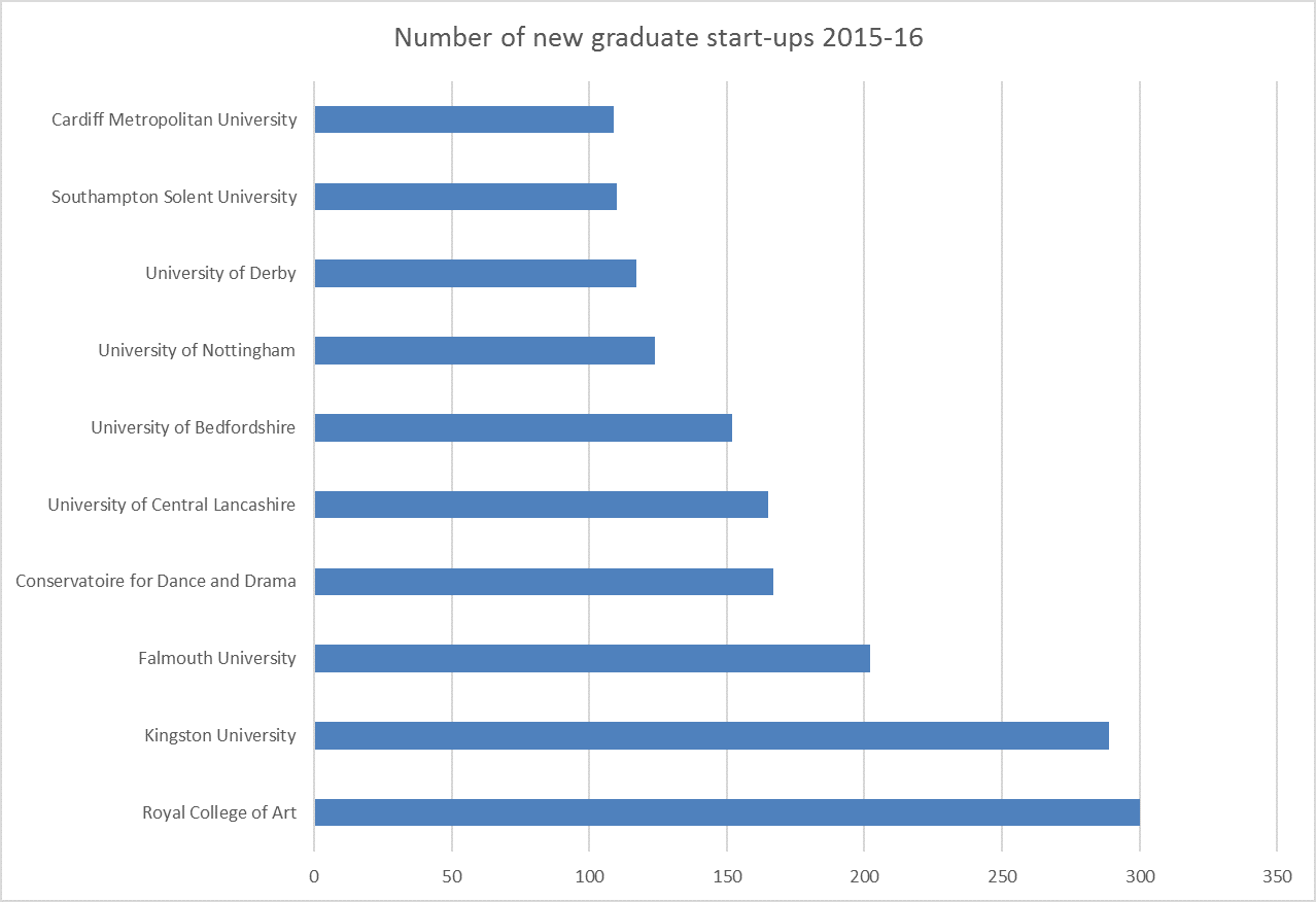 Number of new graduate start-ups in 2015-16
