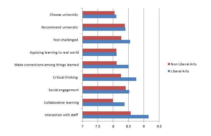 Student engagement at liberal arts and non-liberal arts colleges