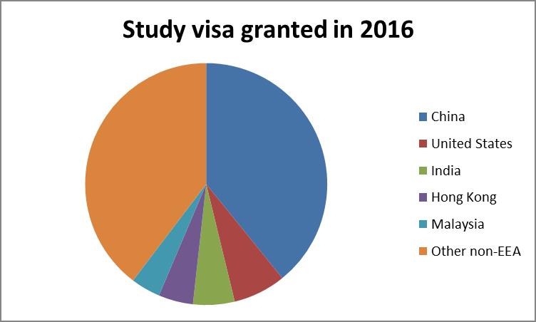 Study Visas Granted in 2016