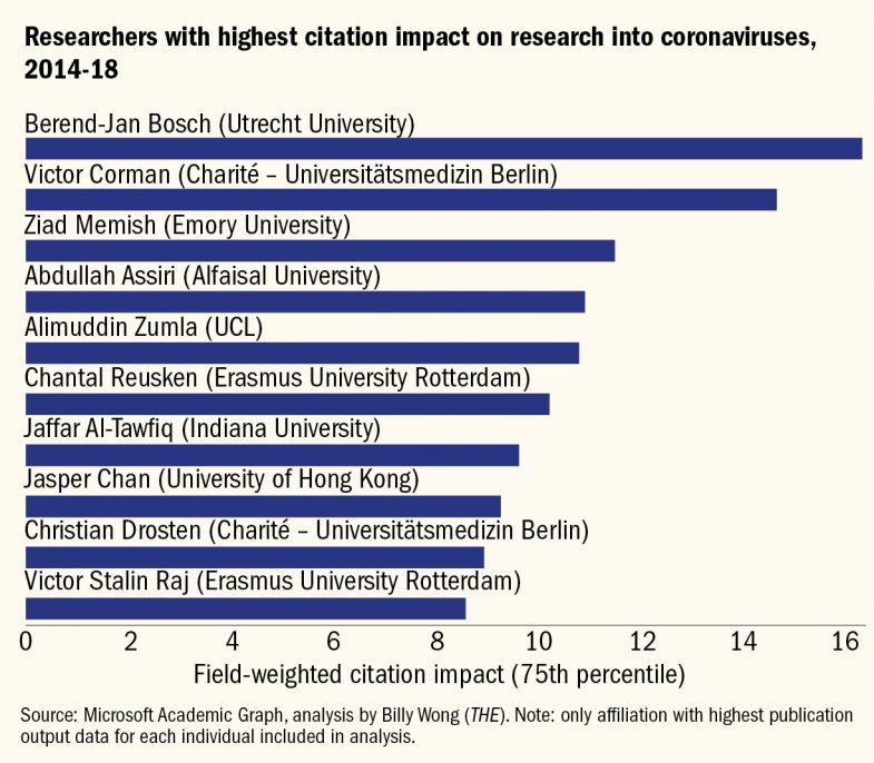 Researchers with highest citation impact on research into coronaviruses, 2014-18