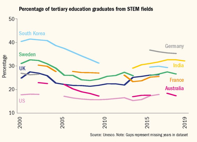 Graph showing percentage of tertiary education graduates from STEM fields