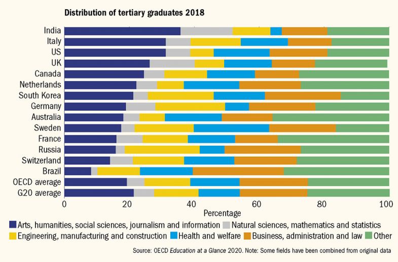 Graph showing distribution of tertiary graduates by subject 2018
