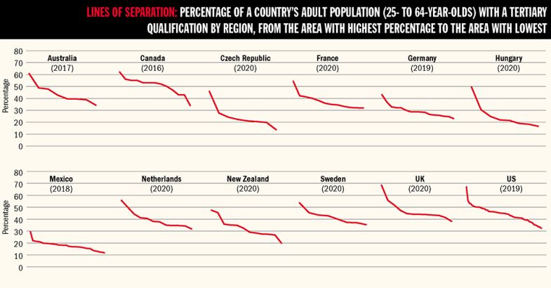 Lines of separation: Graph showing percentage of a country’s adult population (25- to 64-year-olds) with a tertiary  qualification by region, from the area with highest percentage to the area with lowest. To show equality of HE access in different nations