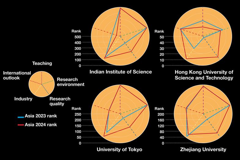 Radar charts showing pillar ranks of four established universities in the Asia Rankings, 2023 v 2024