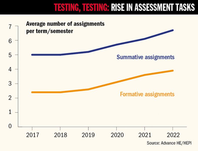 Graph showing average number of assignments per term / semester from 2017-2022