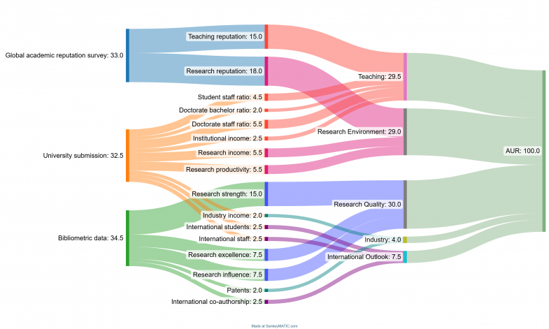 Arab University Rankings 2026 metrics sankey Arab University Rankings 2026 metrics sankey