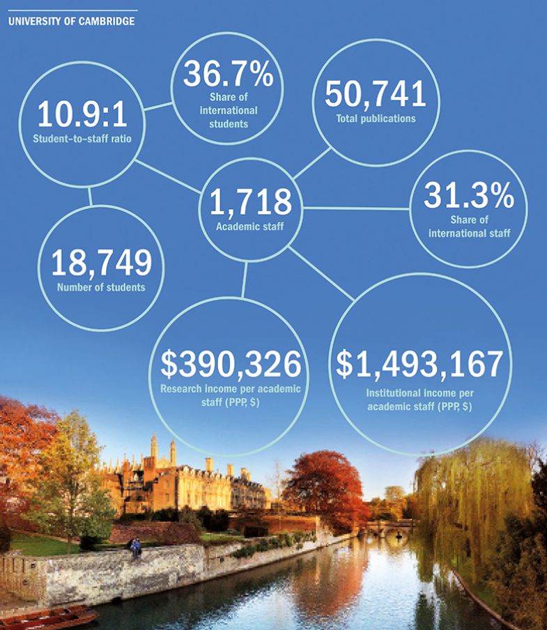 Cambridge facts