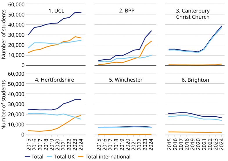 Graph showing trajectory of student numbers for 6 canonical institutions 2014/15 to 2023/24