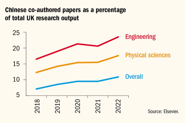 Graph showing Chinese co-authored papers as a percentage of total UK research output, 2018-2022