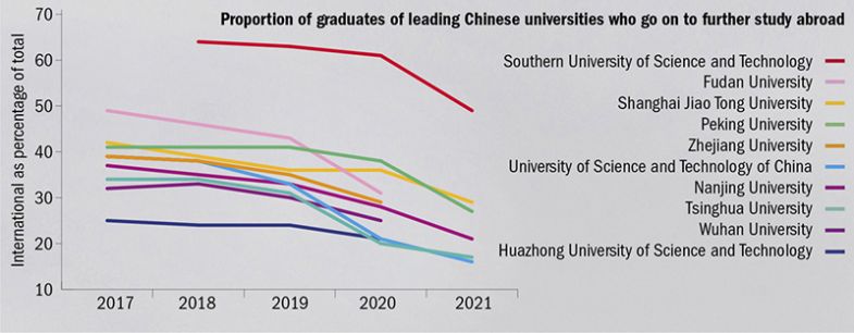 Overseas study lacks appeal for Chinese graduates