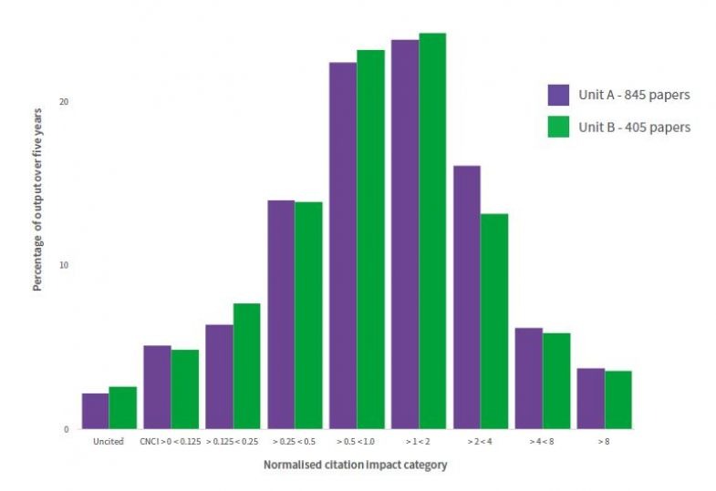 Graph show citation impact profile for two organisations