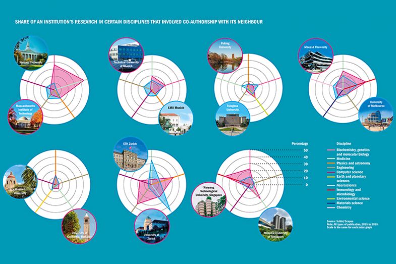 Share of an institution’s research in certain disciplines that involved co-authorship with it's neighbour Share of an institution’s research in certain disciplines that involved co-authorship with it's neighbour