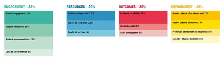 Europe rankings 2019 methodology graphic