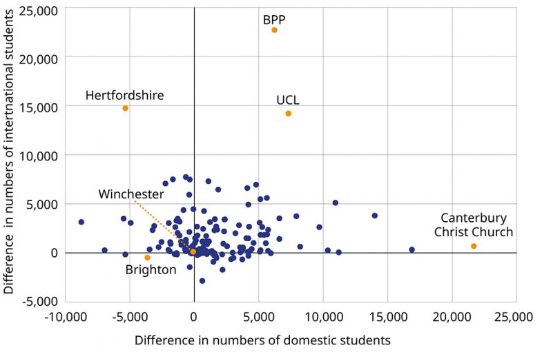 Graph showing change in international student numbers and domestic student numbers 2014/15 to 2023/24.