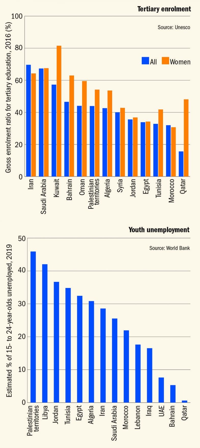 Education and unemployment 