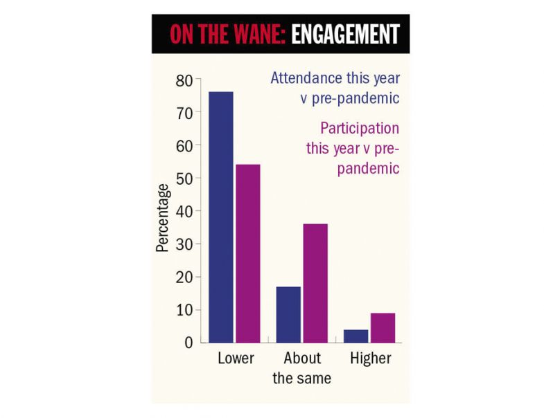 Student engagement before and after Covid