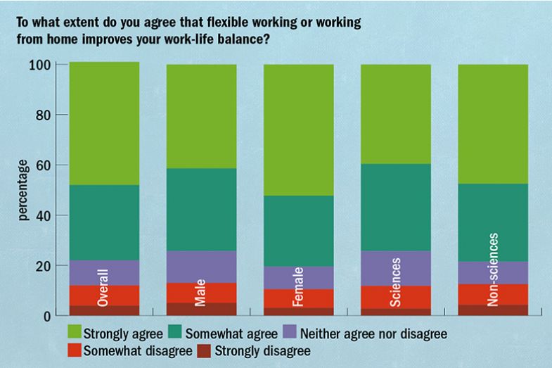 Work-Life Balance Survey 2022. To what extent do you agree that flexible working or working from home improves your work-life balance?