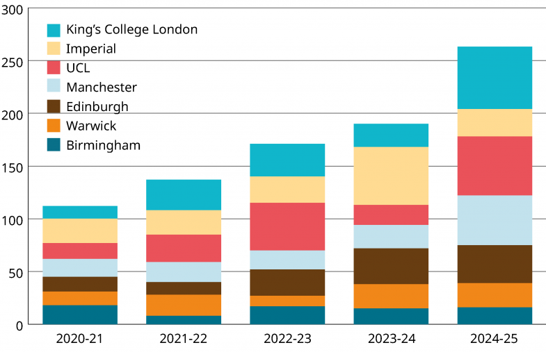 Graph showing formal grievances lodged at seven major UK universities, 2020-21 to 2024-25. Graph showing formal grievances lodged at seven major UK universities, 2020-21 to 2024-25.