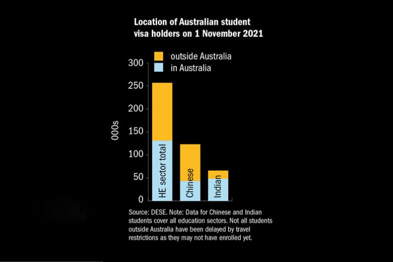 Graph to illustrate Location of Australian student visa holders on 1 November 2021