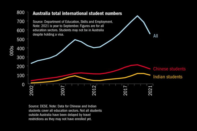 Graph, Australia total international student numbers