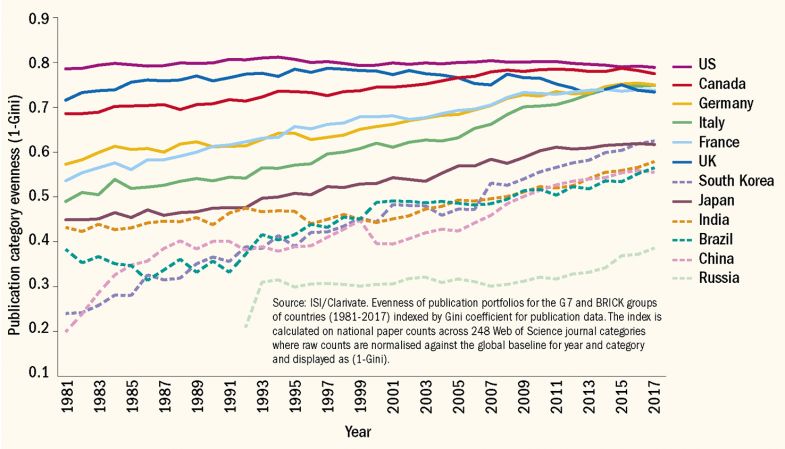 graph showing disciplinary spread of research by universities in different countries over time