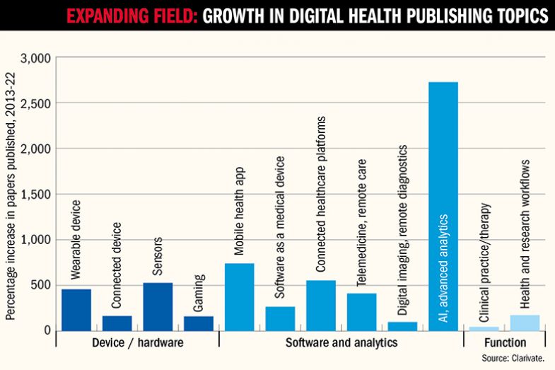 Graph showing percentage increase in papers published by digital health topics, 2013-2022