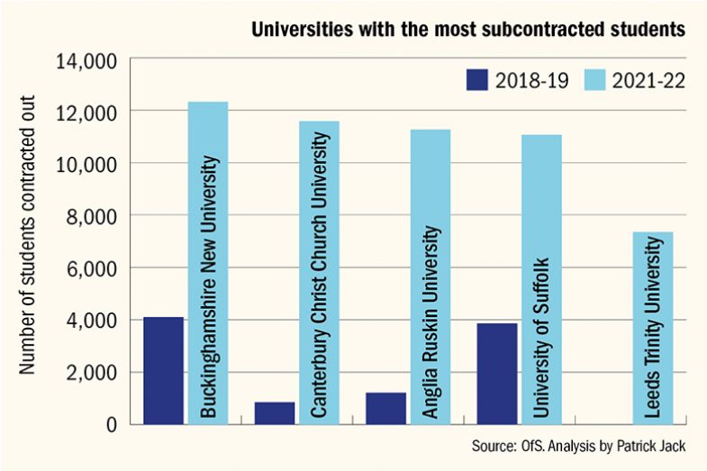 graph showing universities with the most subcontracted students
