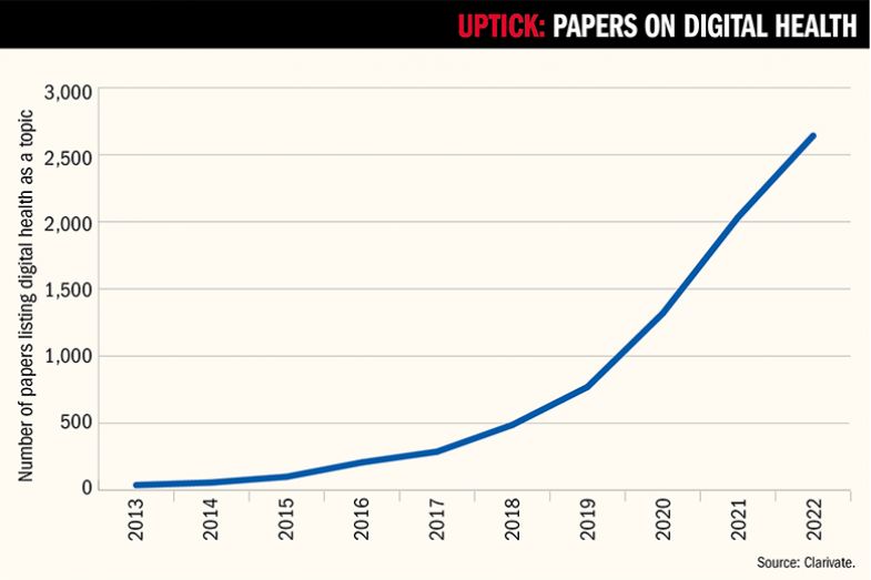 Line graph showing number of papers listing digital health as a topic, 2013-2022