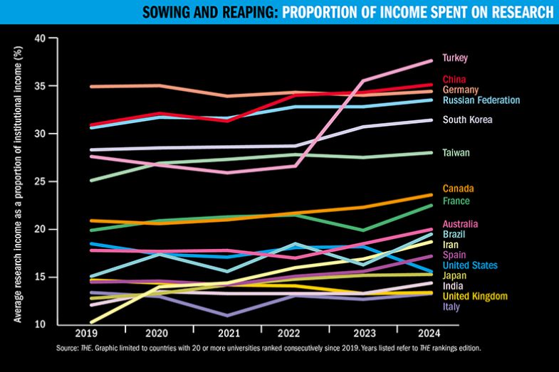 Graph showing proportion of income spent on research 2019-2024