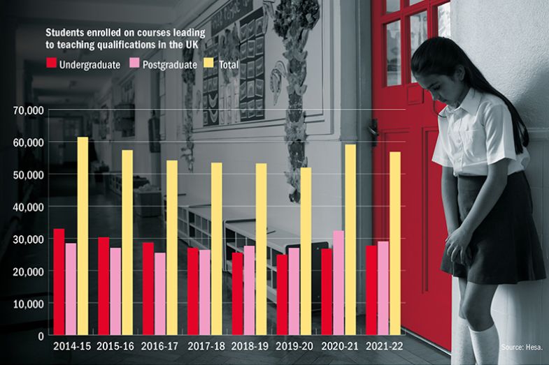 Graph showing numbers of students enrolled on courses leading to teaching qualifications in the UK, 2014-15 to 2021-22. Background image shows schoolgirl standing in corridor. Graph showing numbers of students enrolled on courses leading to teaching qualifications in the UK, 2014-15 to 2021-22. Background image shows schoolgirl standing in corridor.
