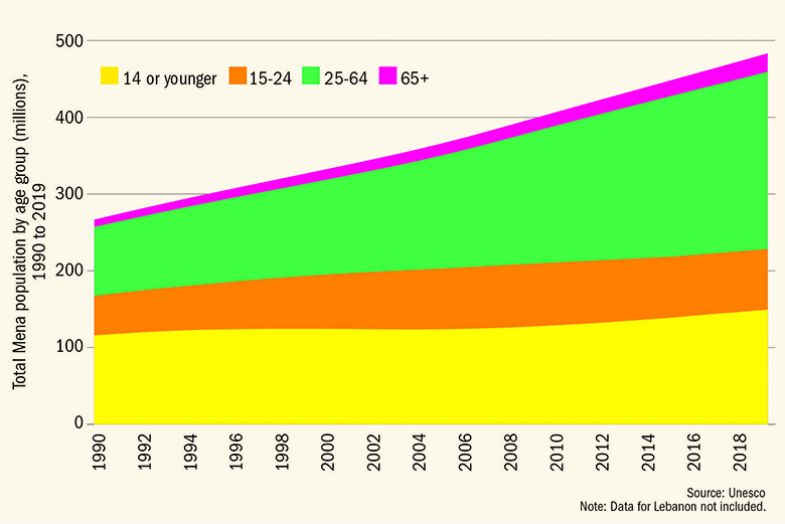 Mena population growth