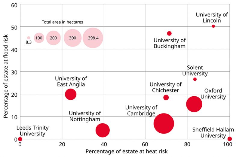 Graph showing risk of heat and flooding for some universities in the UK