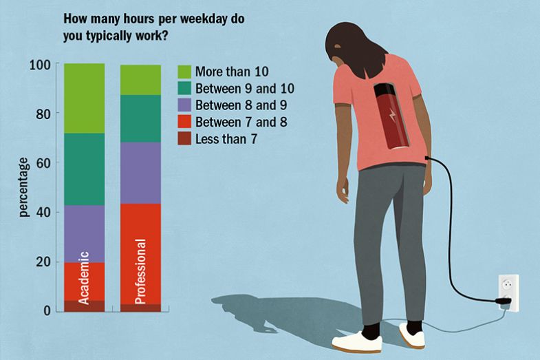 Work-Life Balance Survey 2022. How many hours per weekday do you typically work?
