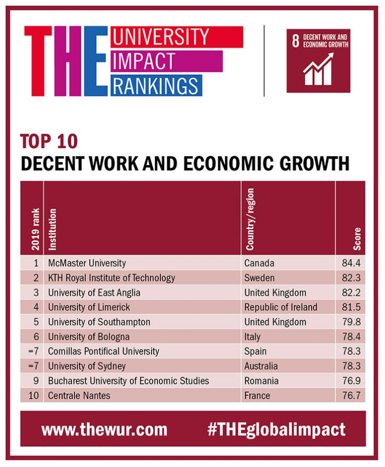 Top countries for ‘decent work and economic growth’ Top countries for ‘decent work and economic growth’