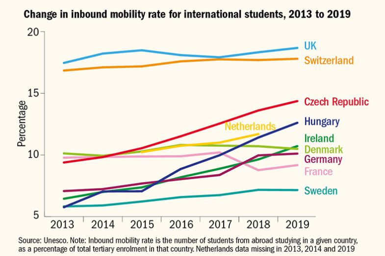 Graph of change in inbound mobility rate for international students to European countries, 2013 to 2019 Graph of change in inbound mobility rate for international students to European countries, 2013 to 2019