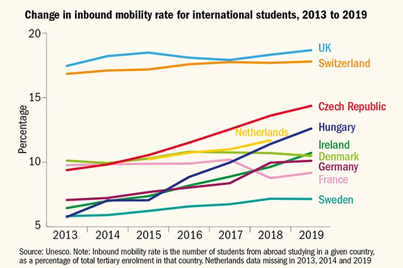 Graph of change in inbound mobility rate for international students to European countries, 2013 to 2019