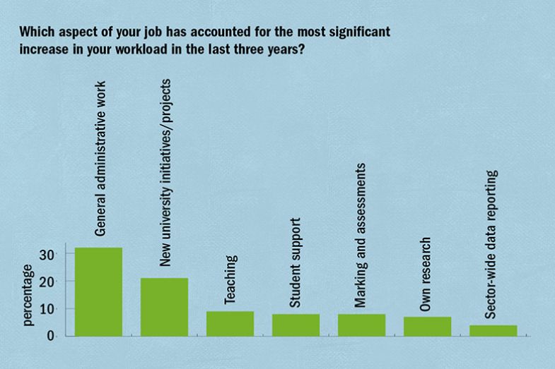 Work-Life Balance Survey 2022. Which aspect of your job has  accounted for the most significant  increase in your workload in the last three years?