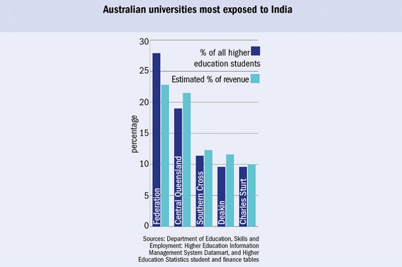 Australian universities most exposed to India. Sources: Department of Education, Skills and Employment: Higher Education Information Management System Datamart, and Higher Education Statistics student and finance tables