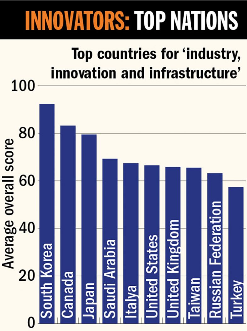 Innovators: top nations Innovators: top nations