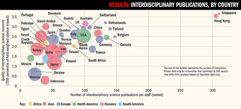 Bubble chart showing interdisciplinary publications, by country