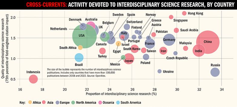 Bubble chart showing activity devoted to interdisciplinary science research, by country