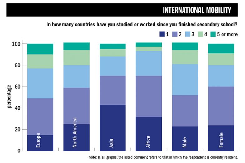 Research Success Survey 2022. International mobility graph, "In how many countries have you studied or worked since you finished secondary school?" Research Success Survey 2022. International mobility graph, "In how many countries have you studied or worked since you finished secondary school?"
