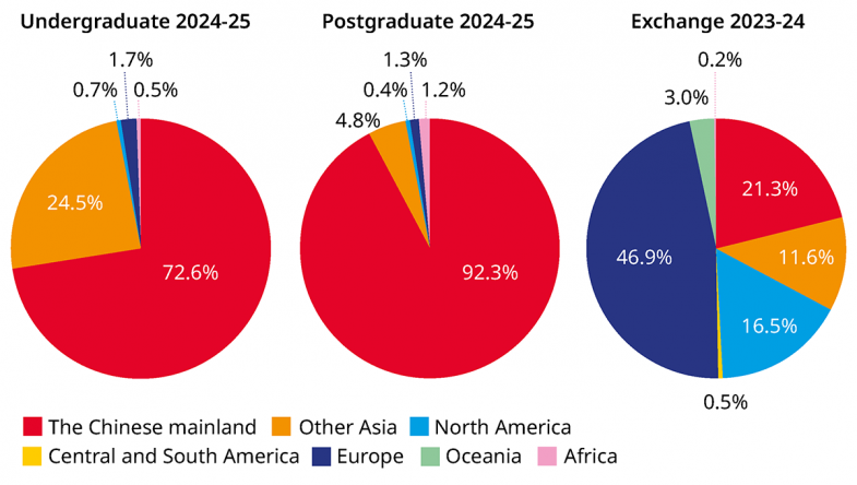 Pie charts showing source regions for international students on UGC-funded programmes