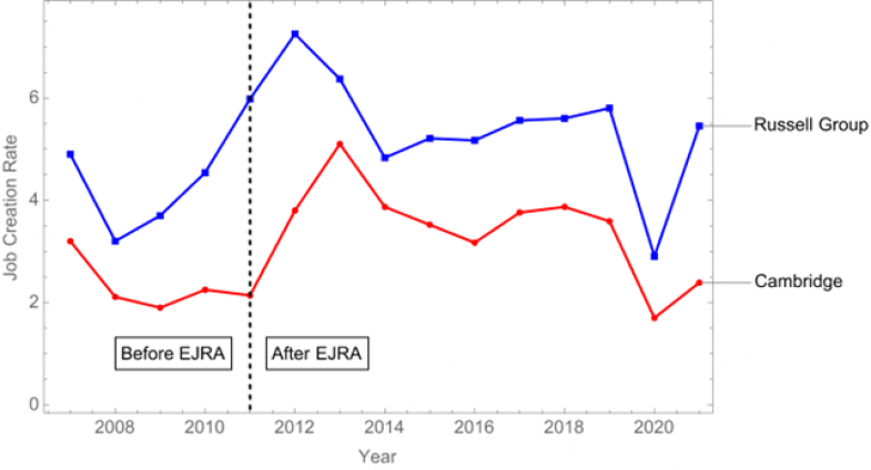 Job creation rate graph Job creation rate graph